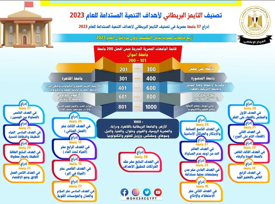 تصنيف تايمز البريطانى